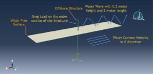 Offshore structure analysis in Abaqus AQUA