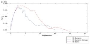 Force-Displacement diagram in Bending test