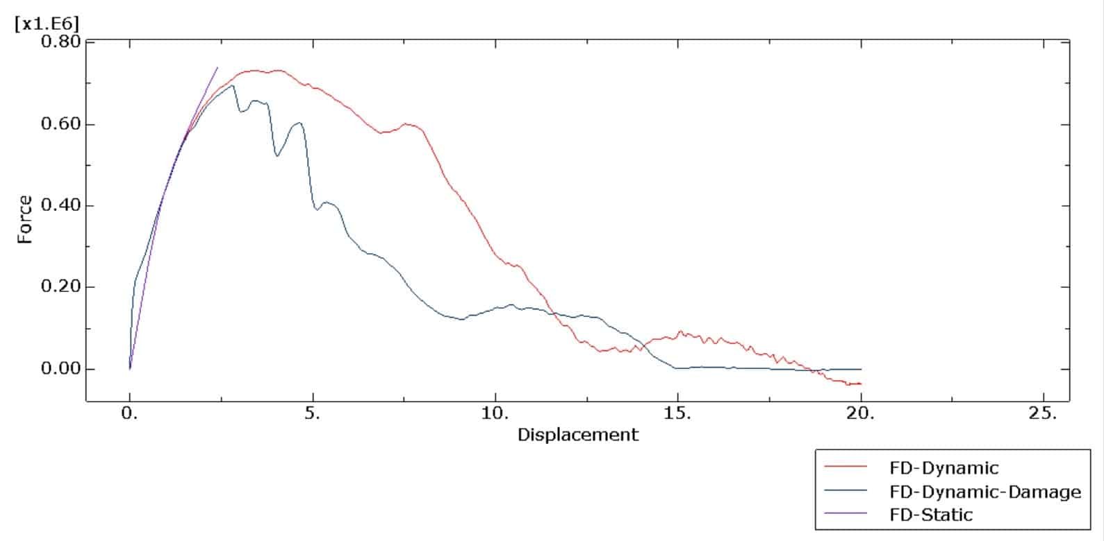 Force-Displacement diagram in Bending test