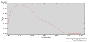 Force-Displacement diagram