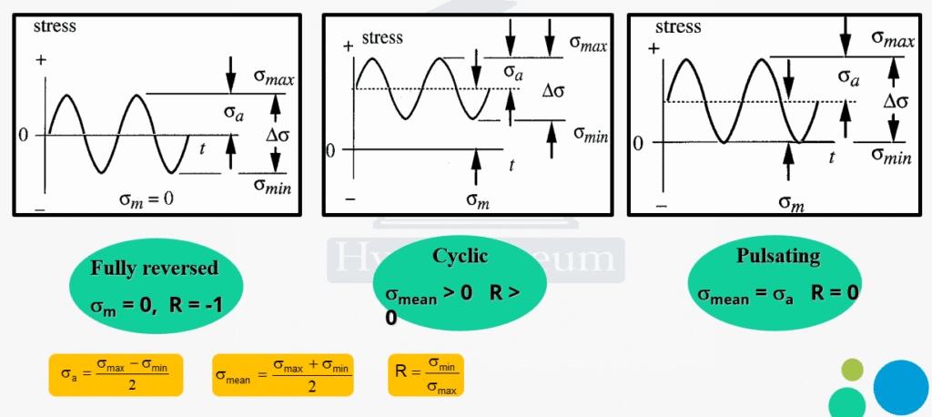 Fatigue analysis in Abaqus