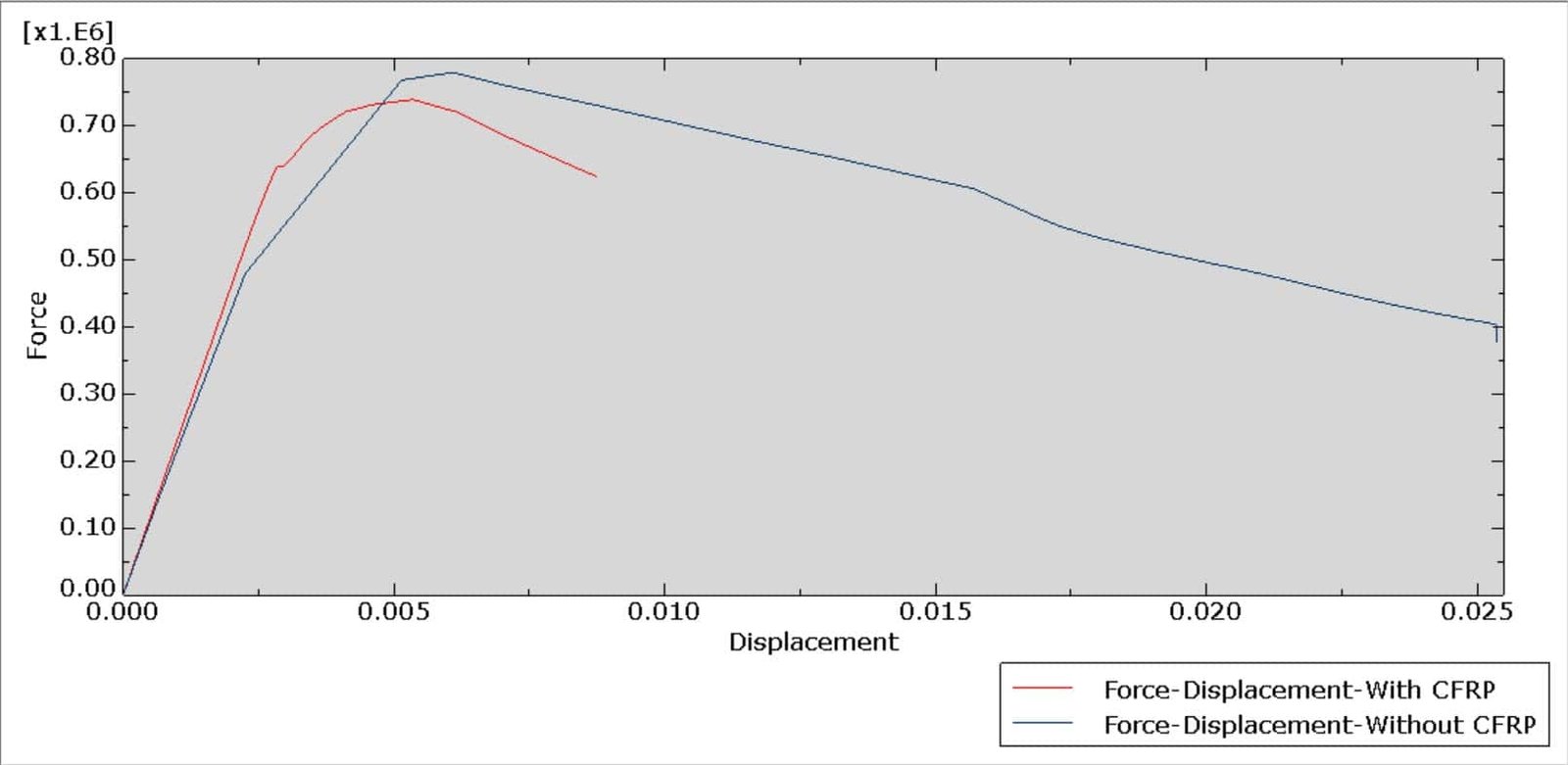 Force displacement diagram