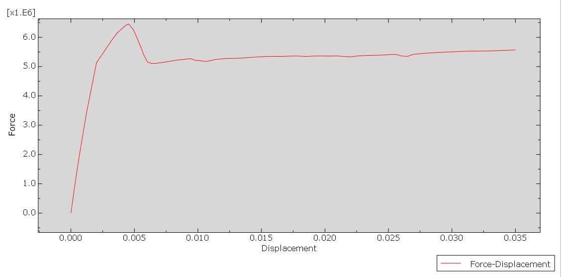 Force-Displacement diagram