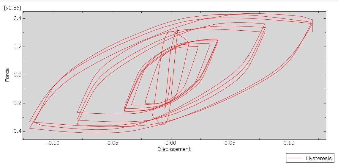 Simulation CFRP for seismic strengthening of shear controlled RC column in Abaqus