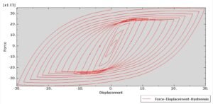 Hysteresis diagram