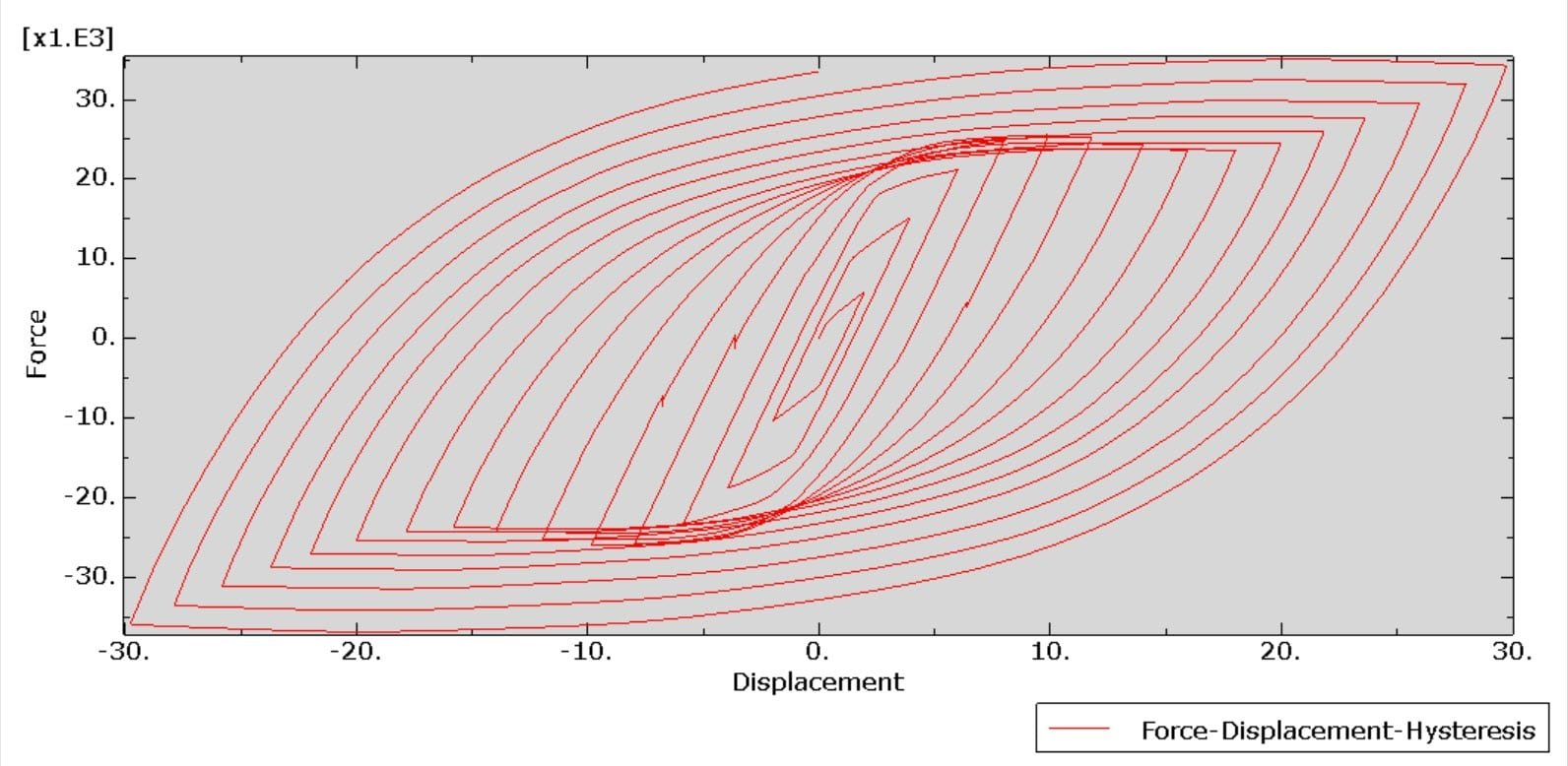 Hysteresis diagram