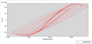 Hysteresis diagram