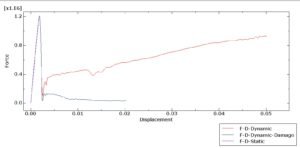 Force-Displacement diagram