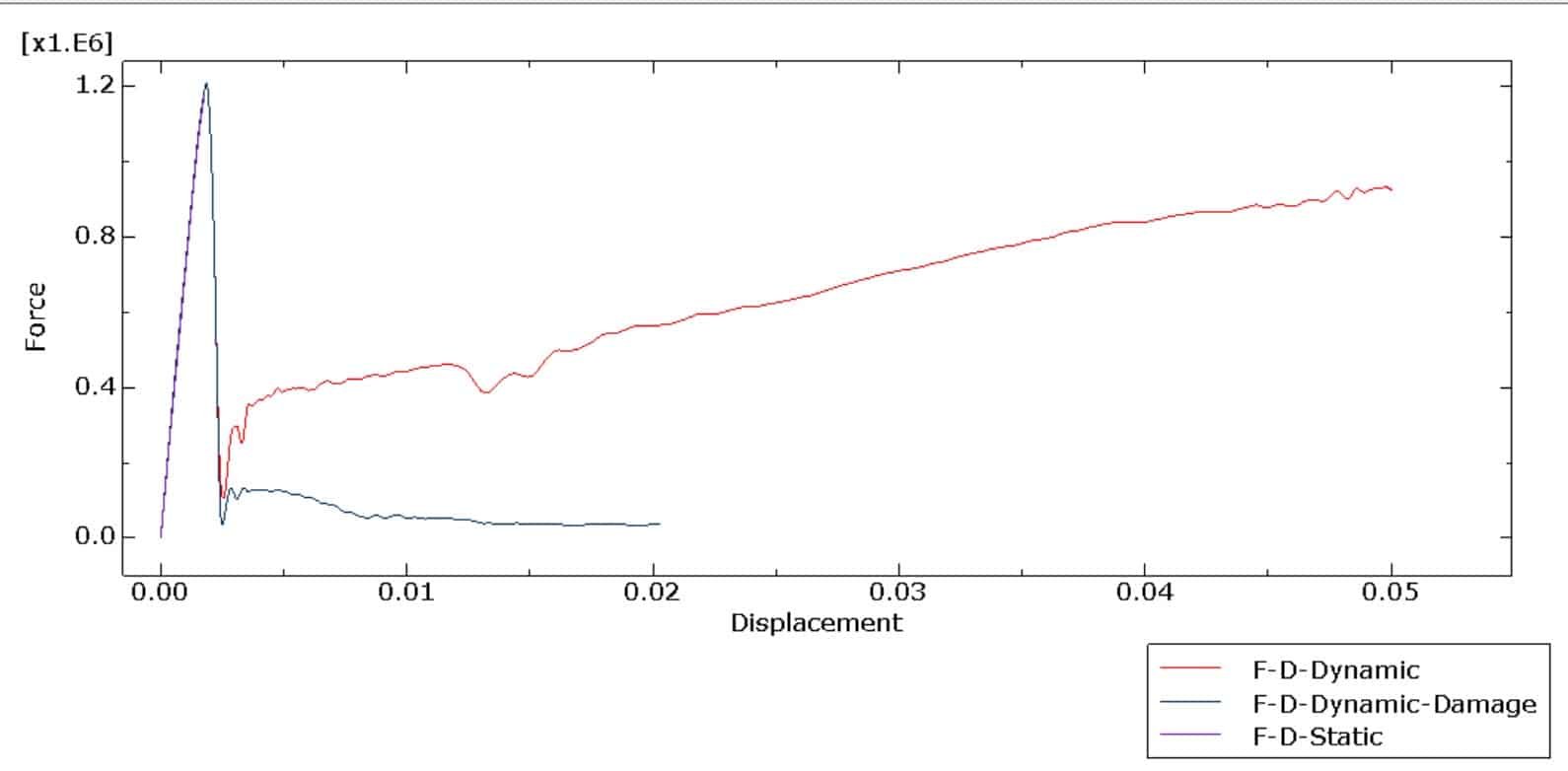 Force-Displacement diagram