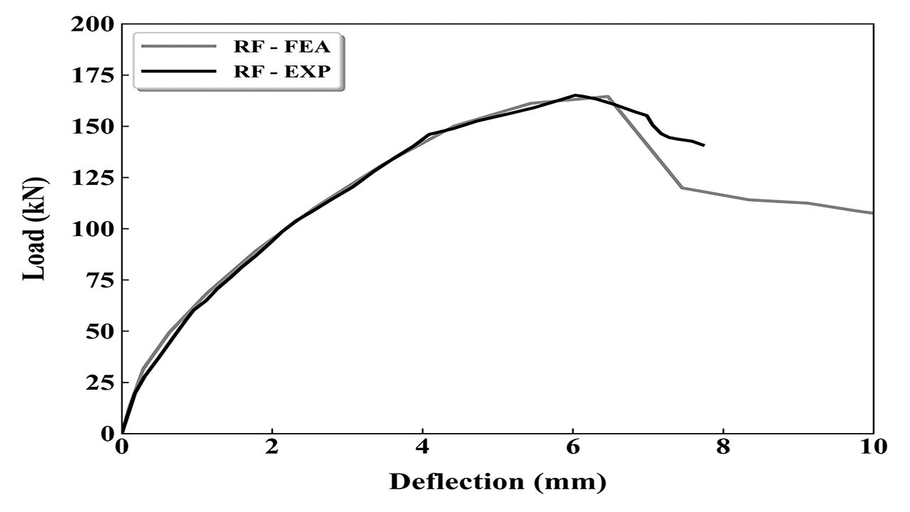 Advanced Abaqus Simulation Package: CFRP Debonding in Retrofitted RC Beams