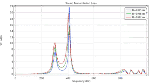 Sound Transmission Loss