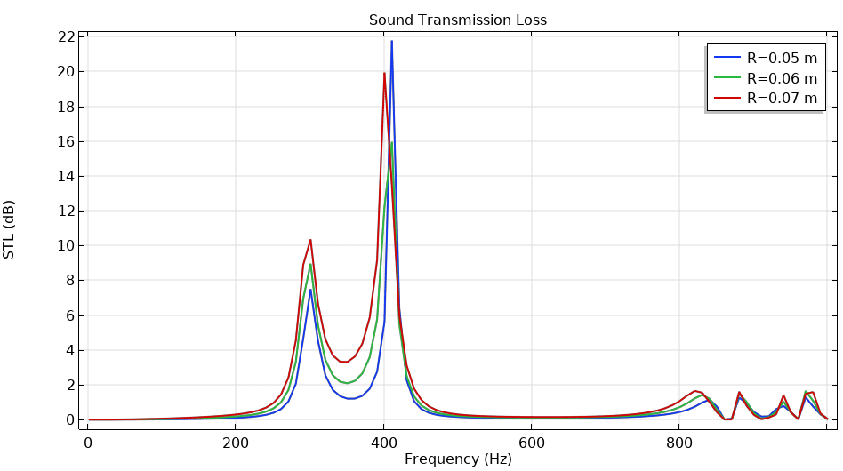 Sound Transmission Loss