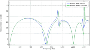 Sound transmission loss