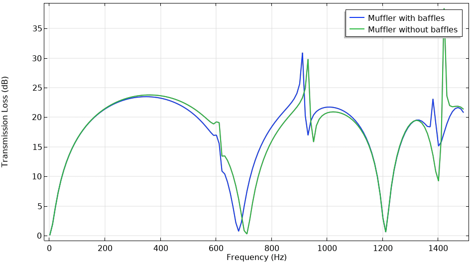Sound transmission loss