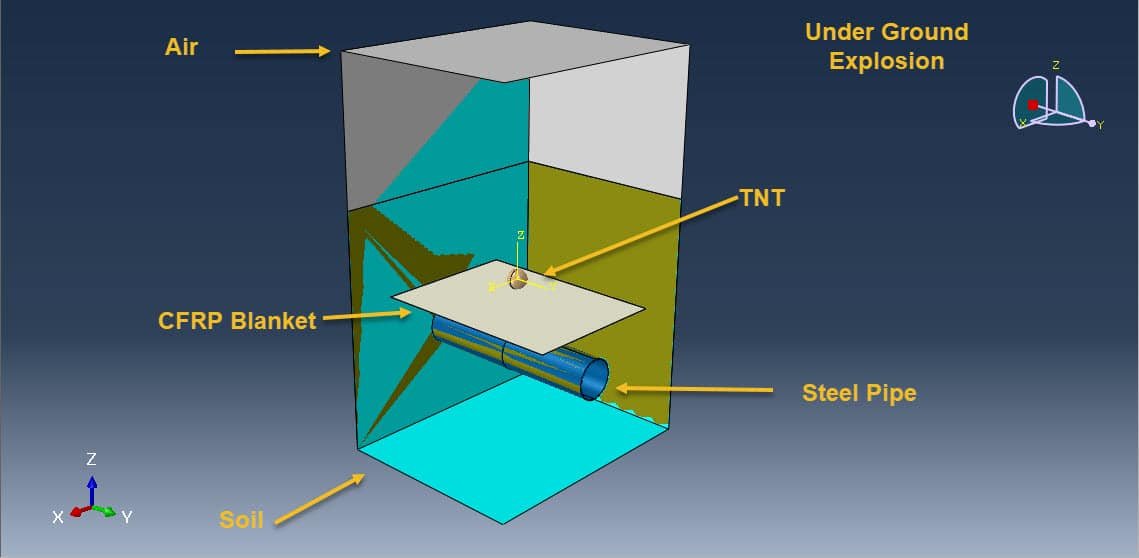 Numerical analysis of the CFRP blanket effect on reducing the deformation of pipelines in soil exposed to the Coupled Eulerian-Lagrangian subsurface explosion