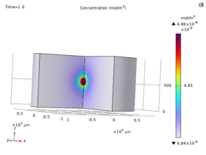 Core-shell drug delivery modeling in COMSOL
