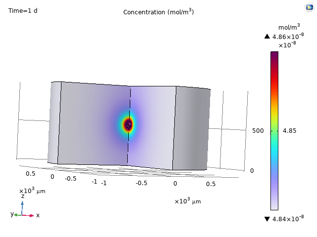 Core-shell drug delivery modeling in COMSOL