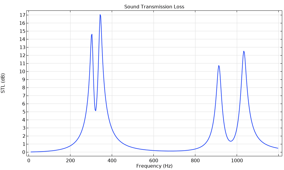 Sound Transmission Loss
