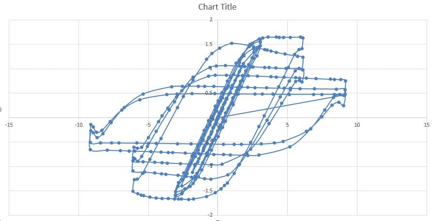 Cyclic Test