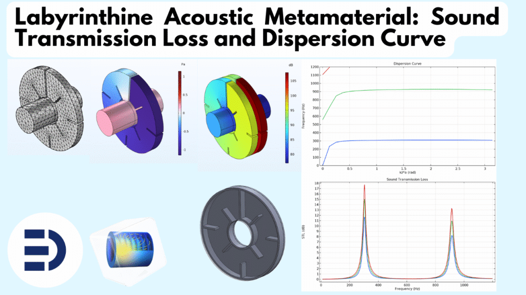 Labyrinthine acoustic metamaterial design