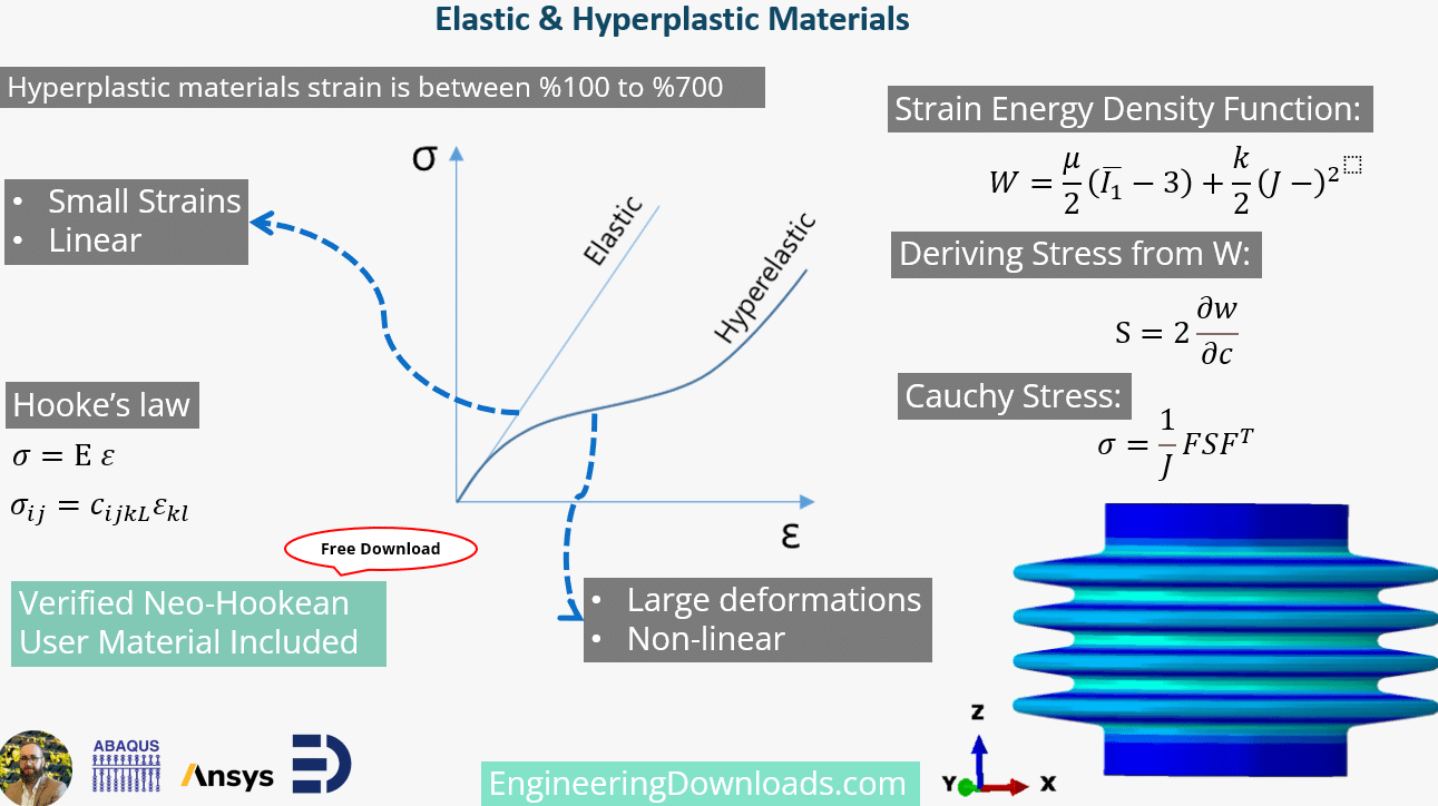Boot Seal Hyperelastic Material Model with UMAT Subroutine for Abaqus