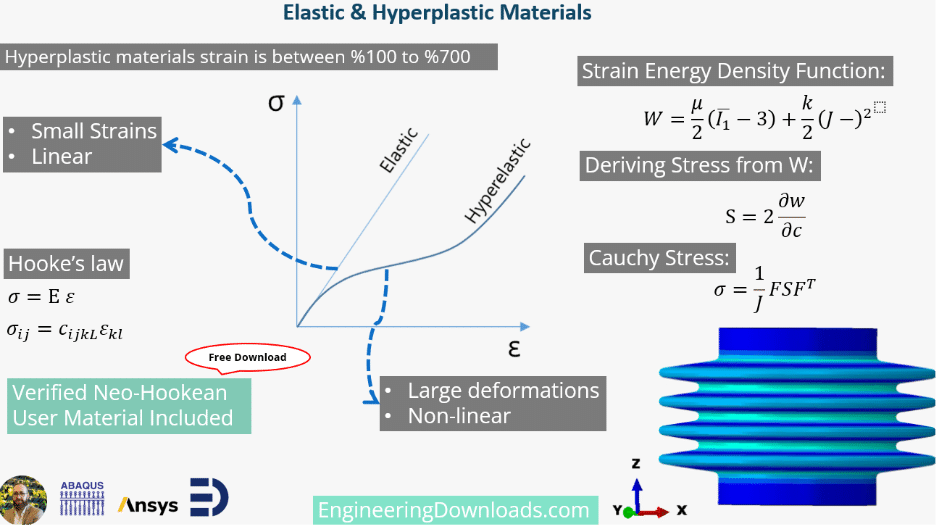 Comparison of hyperelastic materials and linear elastic models