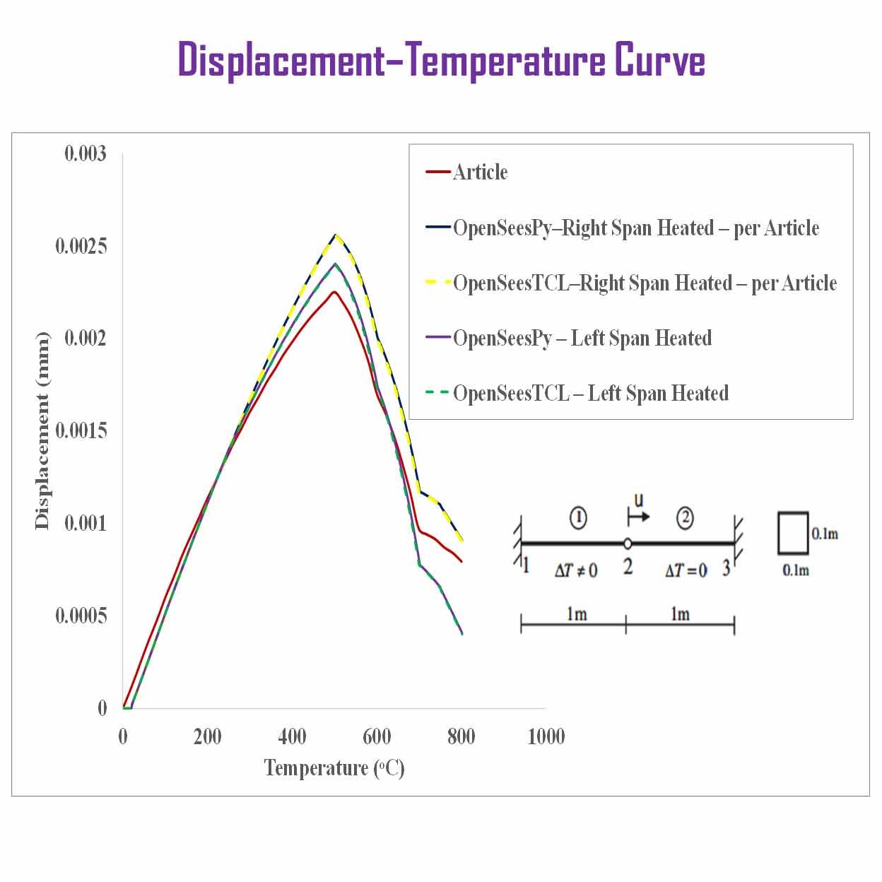Thermal-structural simulation of steel beam in fire