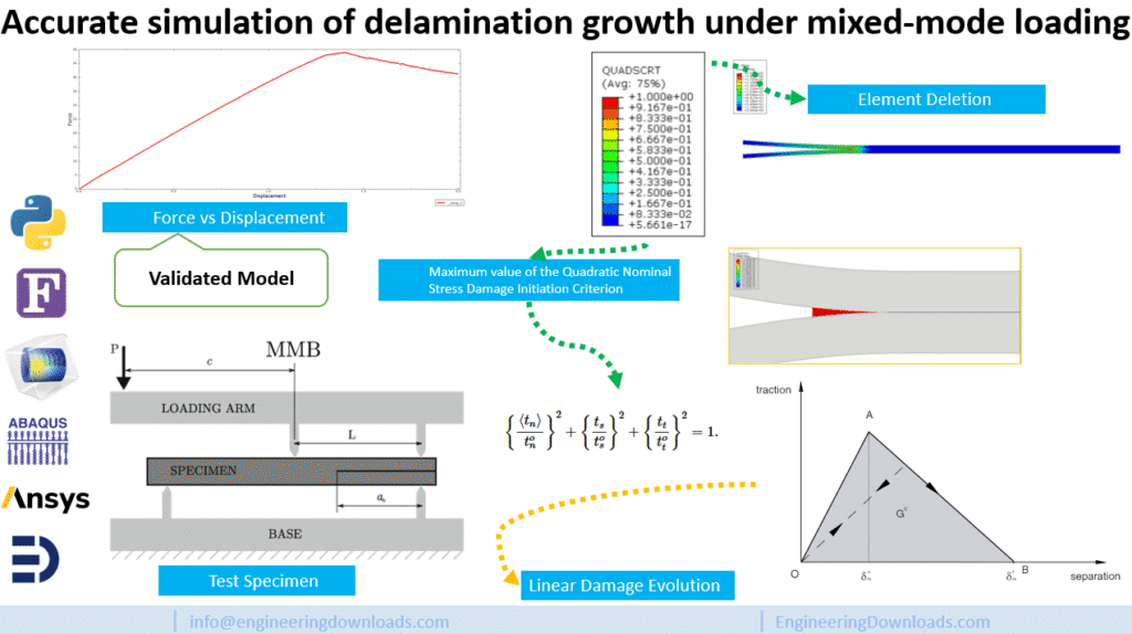 Mixed-mode delamination growth in composite materials