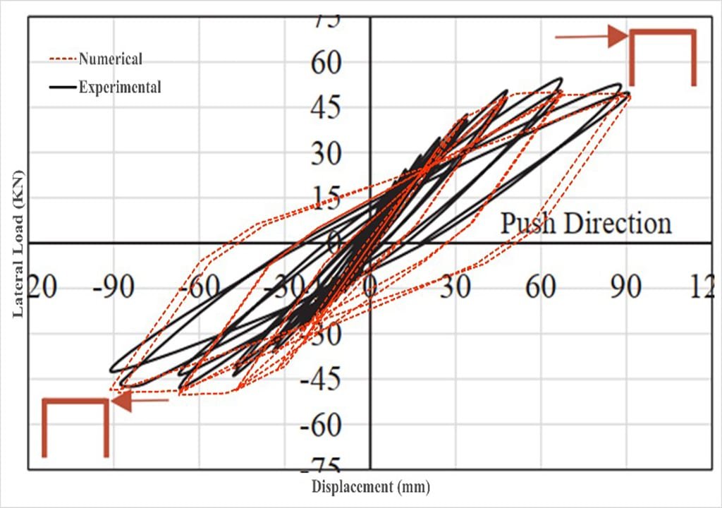 Cyclic loading simulation in OpenSees