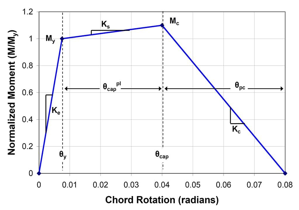 Cyclic loading simulation in OpenSees