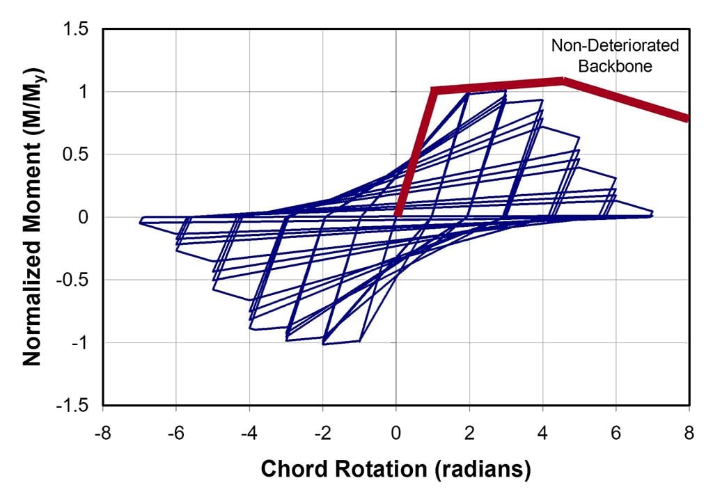 Cyclic loading simulation in OpenSees