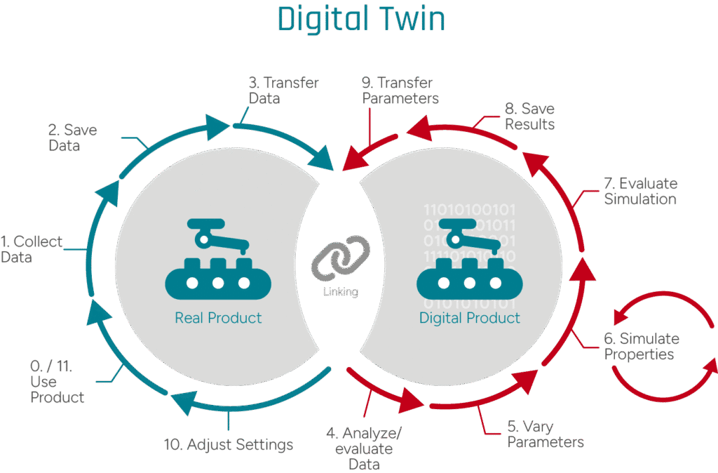 Digital Twins in Engineering Simulation: Transforming CAE & FEA