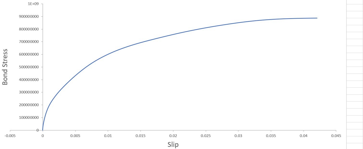 Bond–Slip Analysis of the Pull-Out Test Simulation