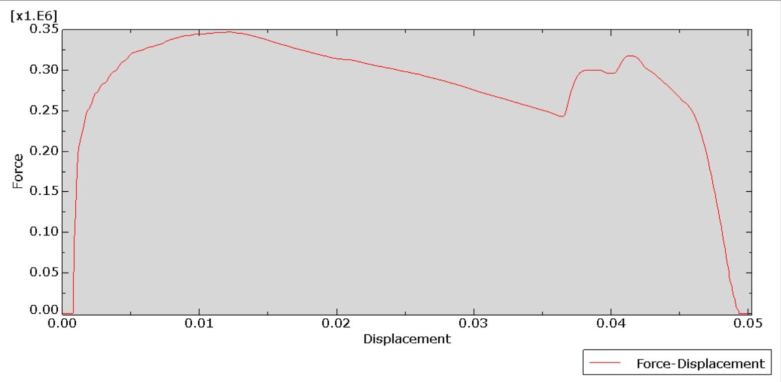 Analysis of the dynamic three-point bending test of a bolted steel splice connections
