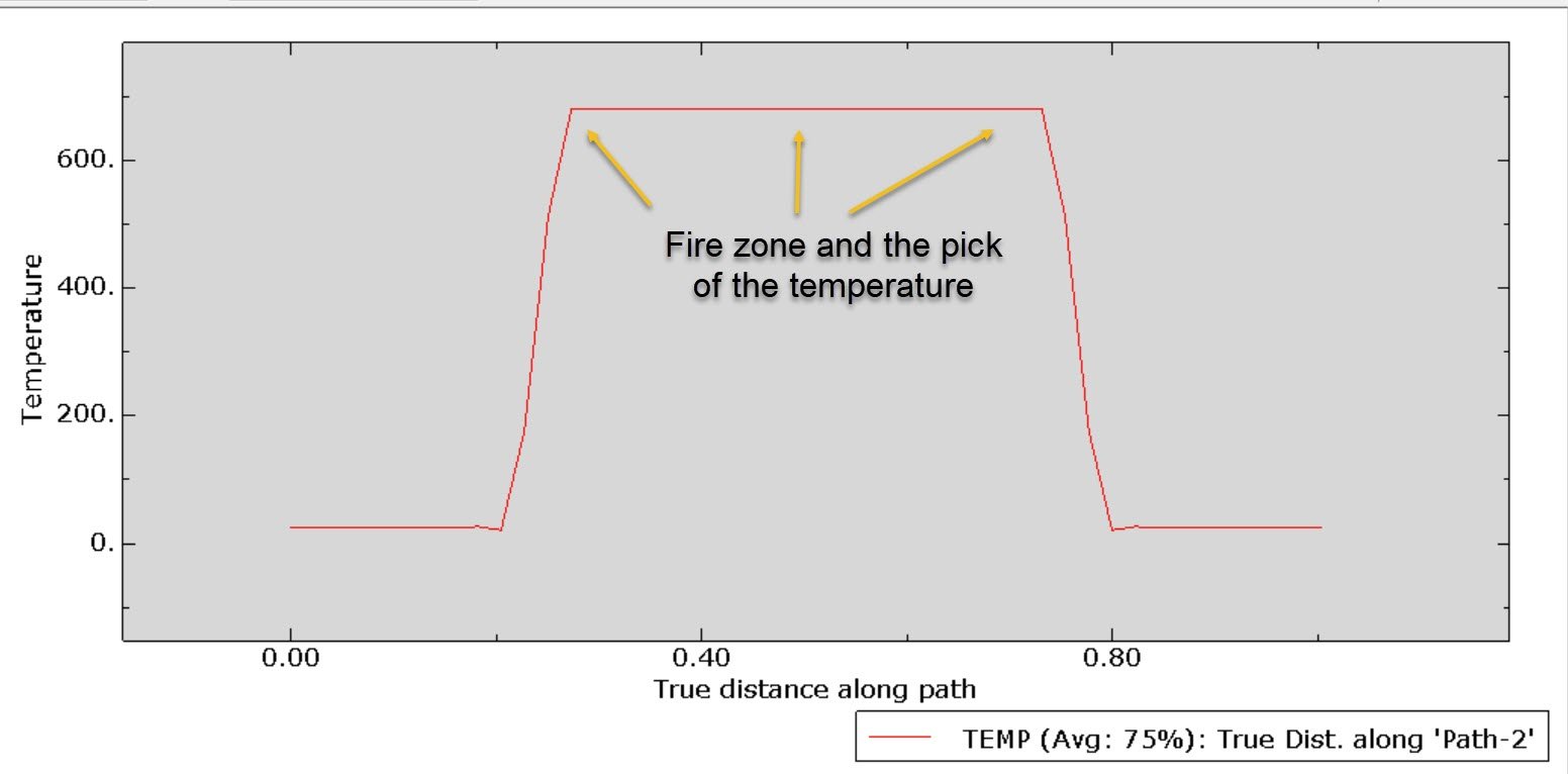 Fire analysis of the CFRP composite material in Abaqus