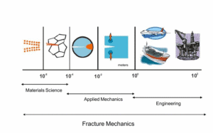 Fracture mechanics illustrated across scales, from microcracks to large engineering structures