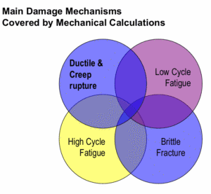 Main damage mechanism covered by mechanical calculations