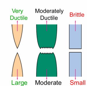Brittle vs. Ductile Fracture