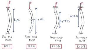 Effective length factor (K) for various column end conditions, which influences buckling.