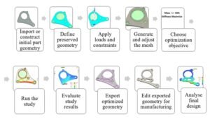 Topology optimization