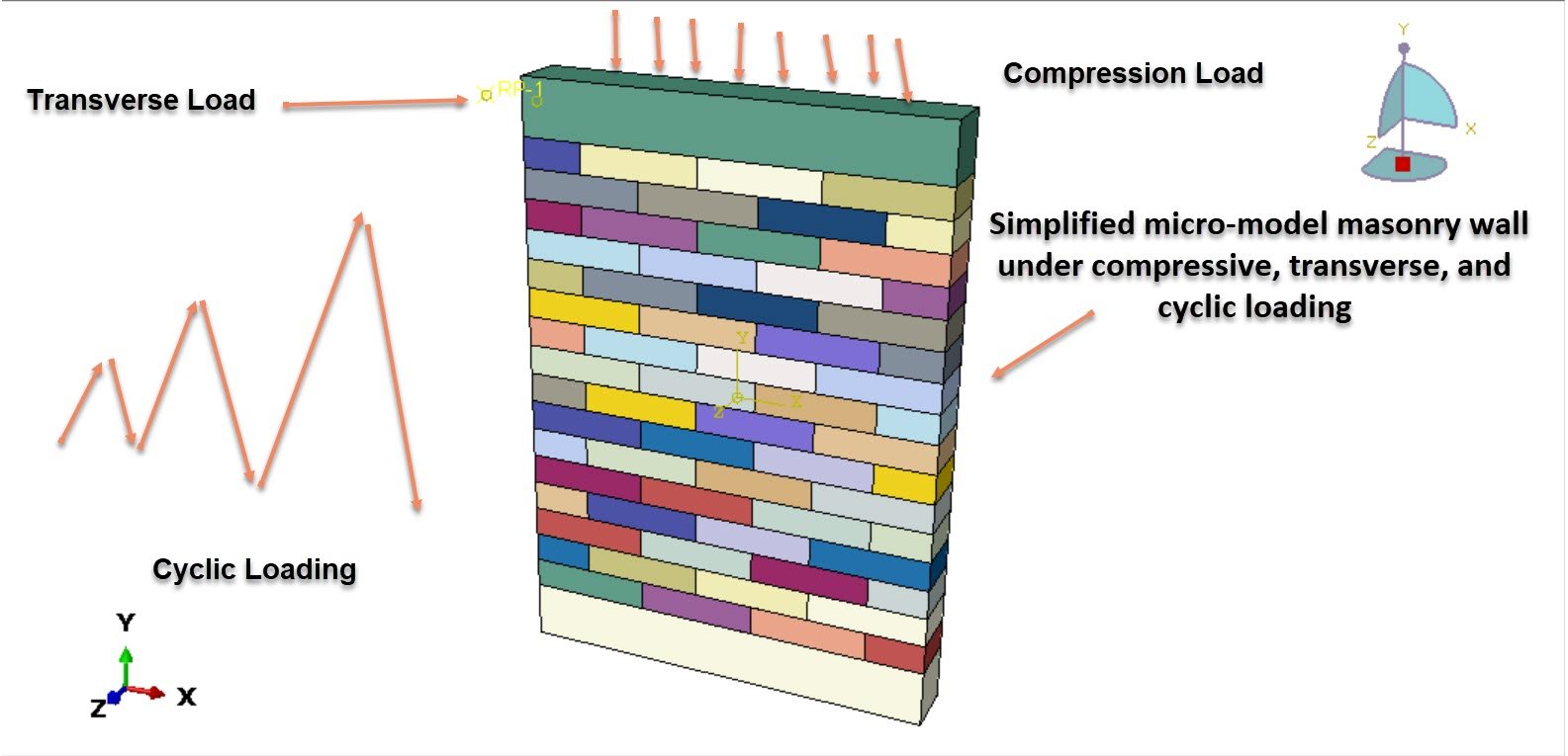 Simulation of the masonry wall under seismic, shear, and compressive load