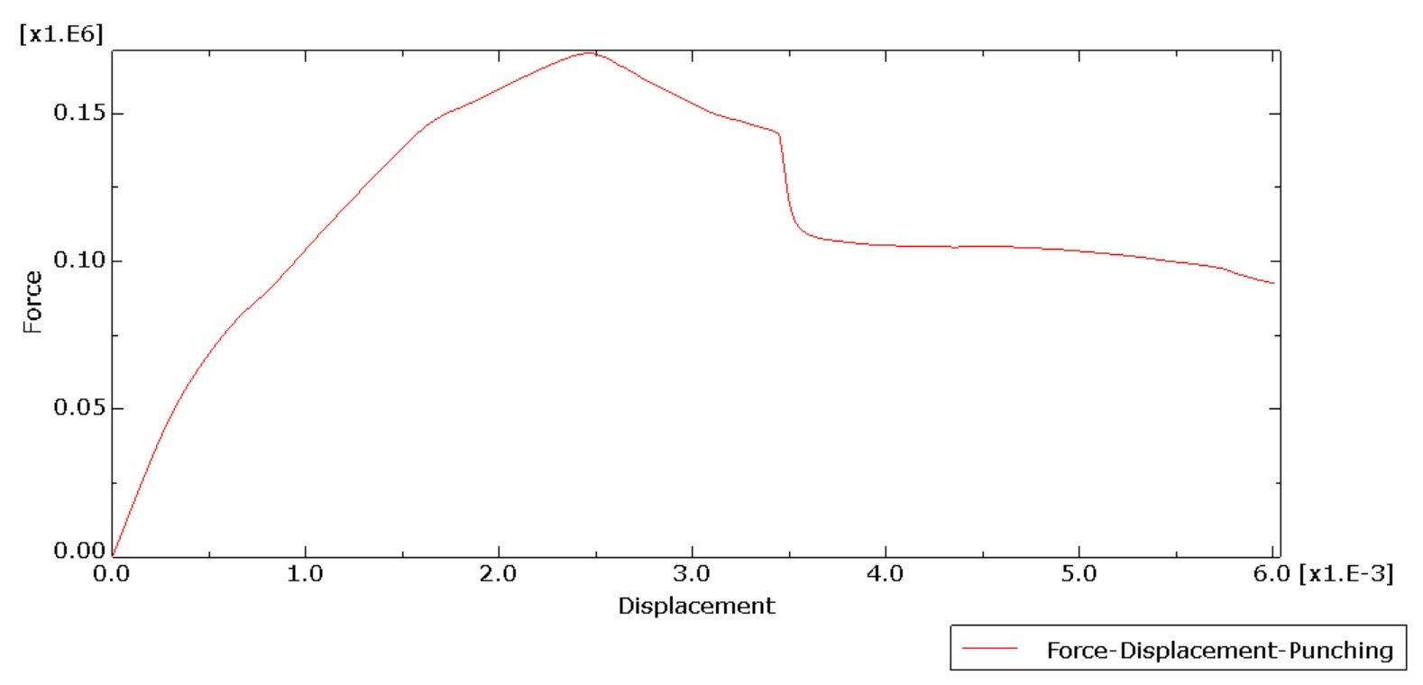 Behavior and punching capacity of flat slabs with the rational use of UHPFRC