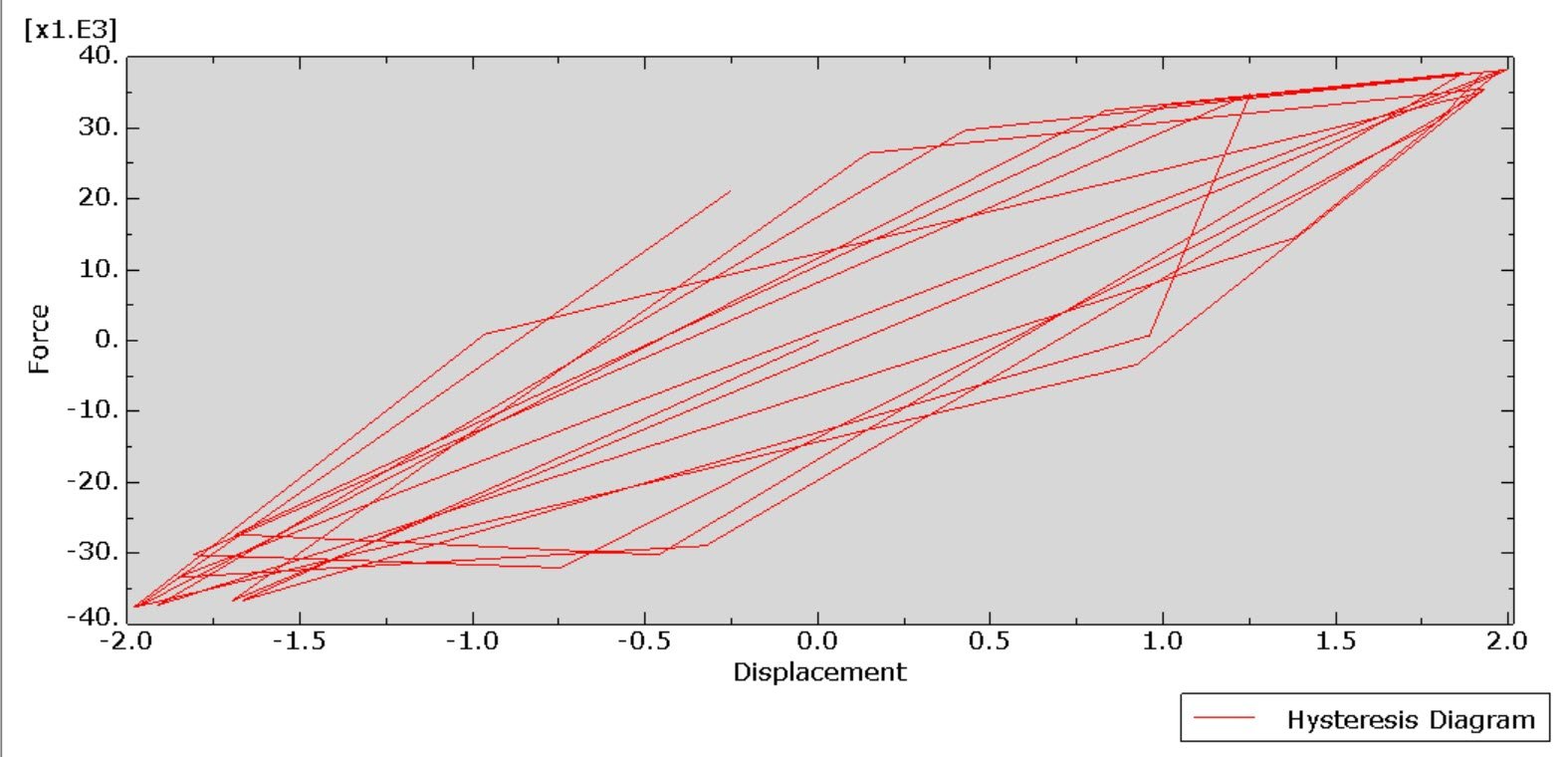 Cyclic loading analysis of a welded steel plate in the middle