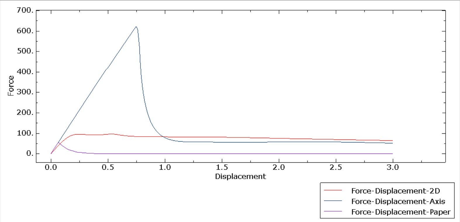 2D and Axisymmetric pull-out test analysis of a steel fiber